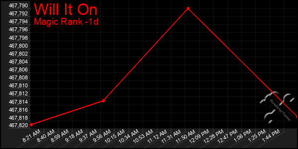 Last 24 Hours Graph of Will It On