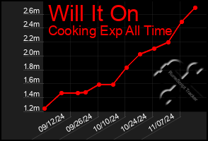 Total Graph of Will It On