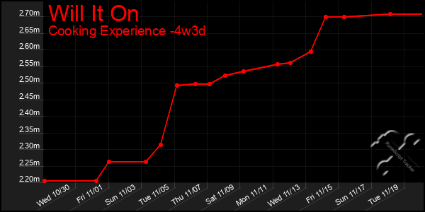 Last 31 Days Graph of Will It On