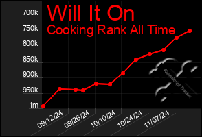 Total Graph of Will It On