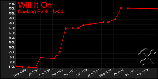 Last 31 Days Graph of Will It On