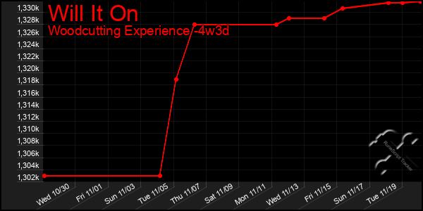 Last 31 Days Graph of Will It On