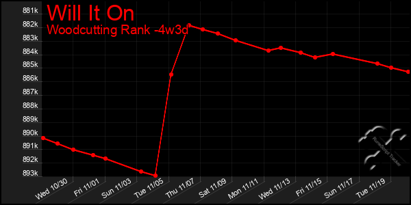 Last 31 Days Graph of Will It On