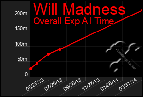 Total Graph of Will Madness