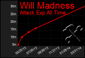 Total Graph of Will Madness