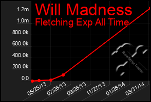 Total Graph of Will Madness