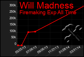Total Graph of Will Madness