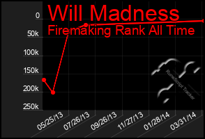 Total Graph of Will Madness