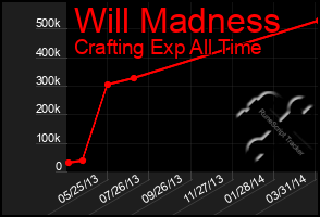 Total Graph of Will Madness