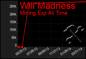 Total Graph of Will Madness
