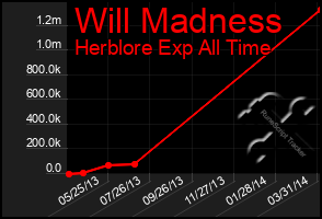 Total Graph of Will Madness