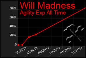 Total Graph of Will Madness
