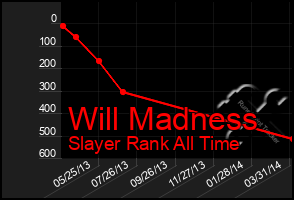 Total Graph of Will Madness