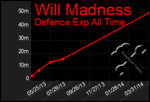 Total Graph of Will Madness