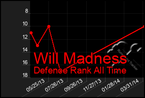 Total Graph of Will Madness