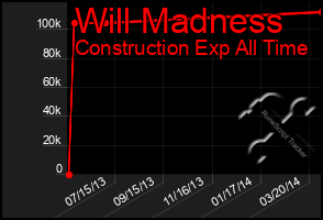 Total Graph of Will Madness