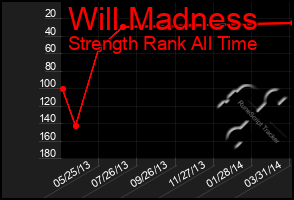 Total Graph of Will Madness