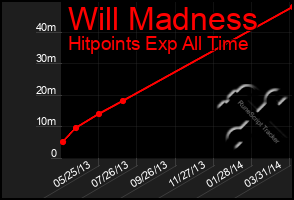 Total Graph of Will Madness