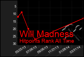 Total Graph of Will Madness