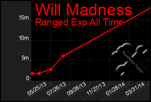 Total Graph of Will Madness