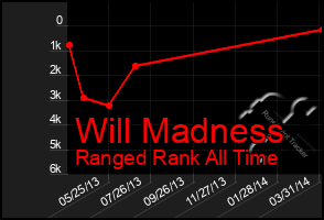 Total Graph of Will Madness