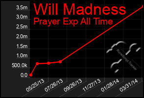 Total Graph of Will Madness