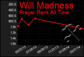 Total Graph of Will Madness