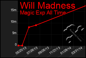 Total Graph of Will Madness