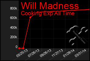 Total Graph of Will Madness