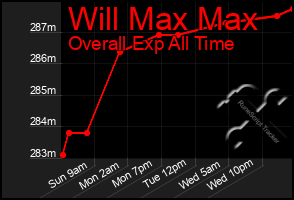 Total Graph of Will Max Max