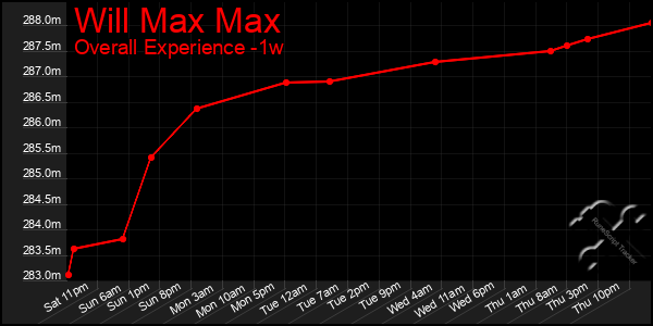 1 Week Graph of Will Max Max