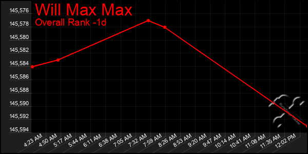 Last 24 Hours Graph of Will Max Max