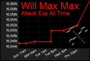 Total Graph of Will Max Max