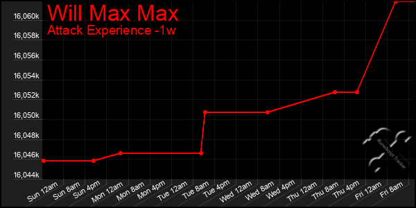 Last 7 Days Graph of Will Max Max
