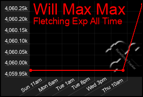 Total Graph of Will Max Max