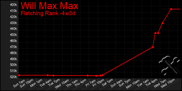 Last 31 Days Graph of Will Max Max