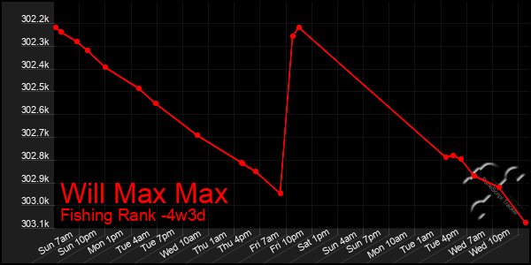 Last 31 Days Graph of Will Max Max