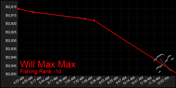 Last 24 Hours Graph of Will Max Max