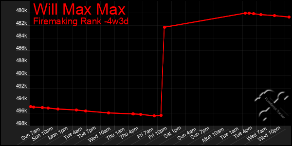 Last 31 Days Graph of Will Max Max