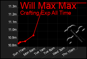 Total Graph of Will Max Max
