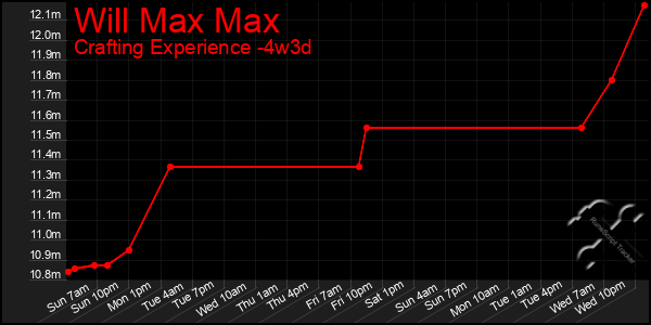 Last 31 Days Graph of Will Max Max