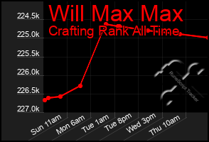 Total Graph of Will Max Max