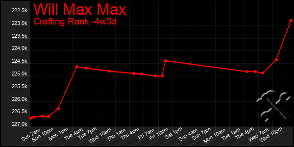 Last 31 Days Graph of Will Max Max