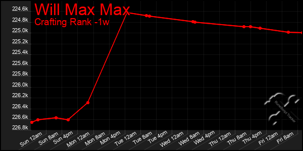 Last 7 Days Graph of Will Max Max
