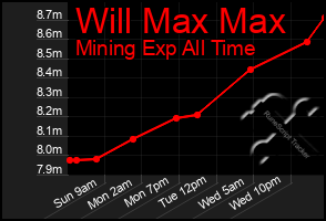 Total Graph of Will Max Max