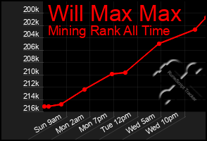 Total Graph of Will Max Max