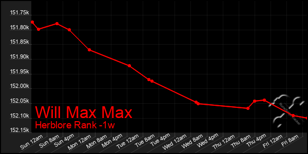 Last 7 Days Graph of Will Max Max