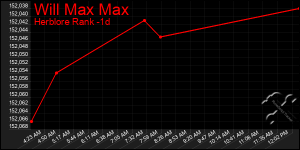 Last 24 Hours Graph of Will Max Max
