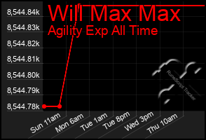 Total Graph of Will Max Max