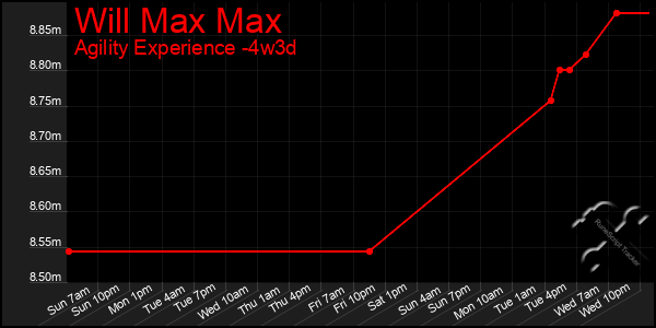 Last 31 Days Graph of Will Max Max
